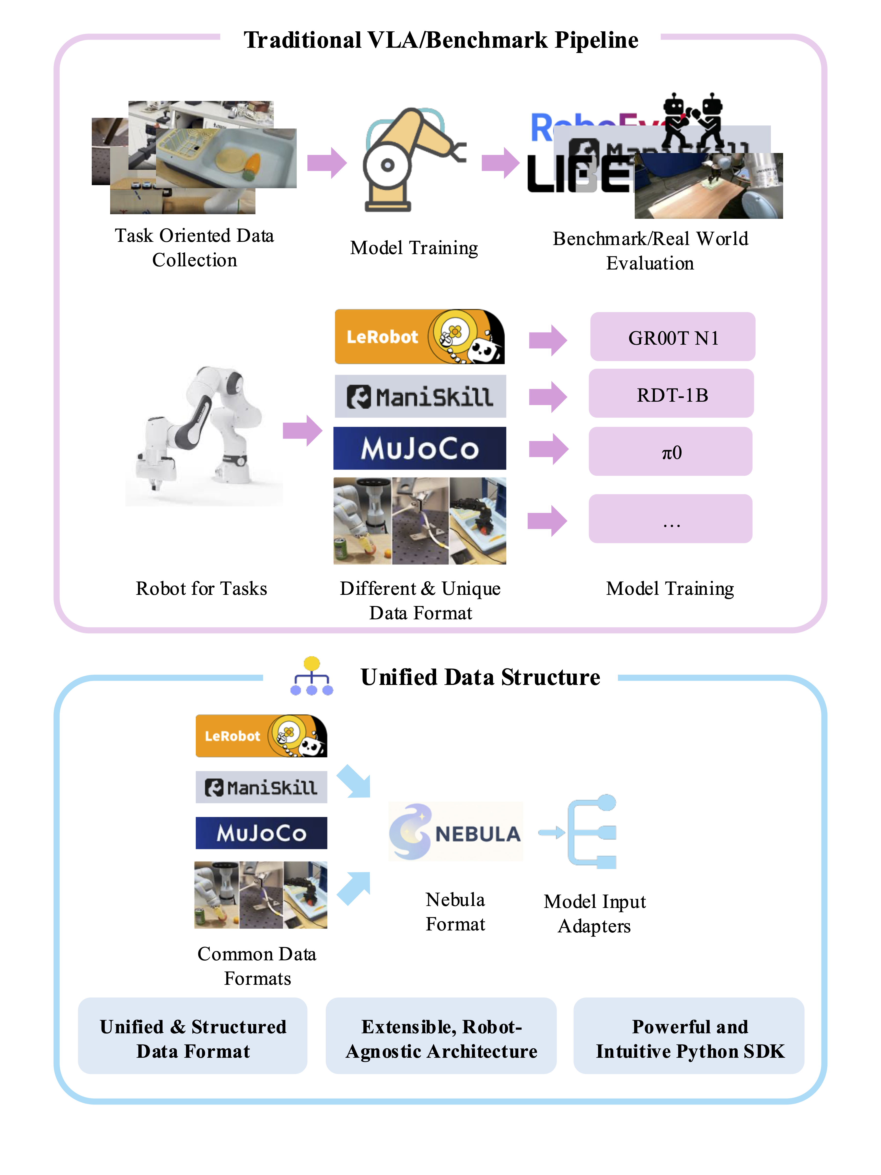 NEBULA Unified Data Platform