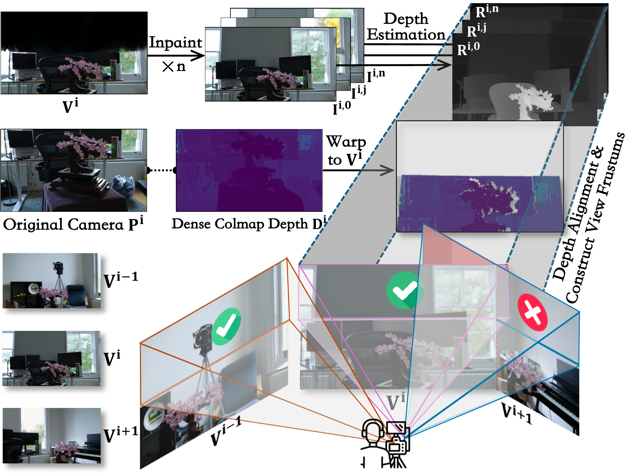 Mesh-based view frustums enclosing inpainted geometry. Non-colliding frustums identify independent views; colliding frustums identify dependent views.