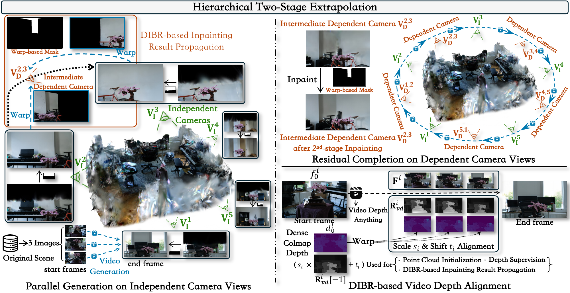 Pipeline: independently inpaint camera views and generate videos in stage one, propagate results with depth, then complete dependent views in stage two. Video depth alignment provides depth priors.
