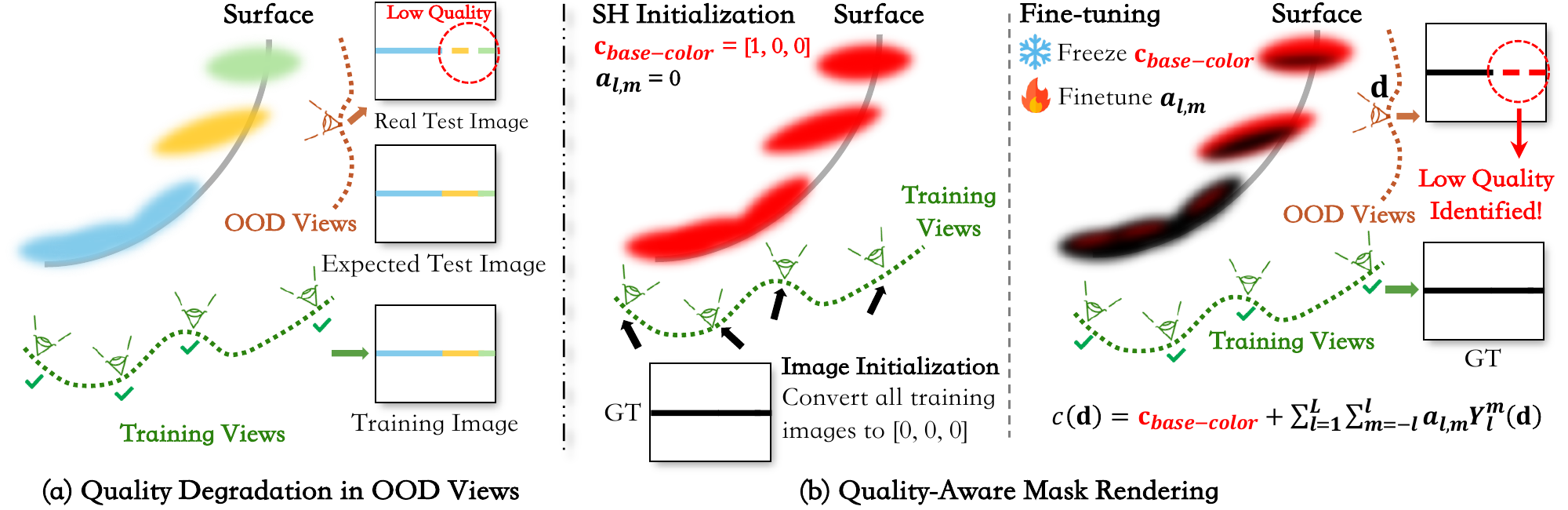 QA-Mask initializes Gaussian base colors to red, trains only view-dependent spherical harmonic coefficients against black training images, and renders a mask that distinguishes supervised from under-supervised directions.